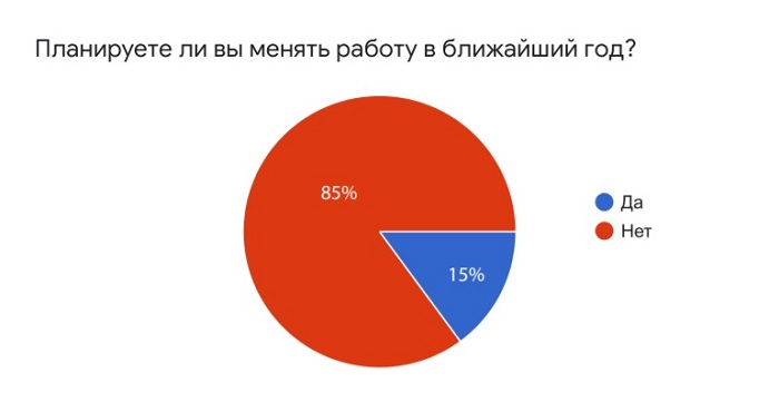 Планируете ли вы менять работу?