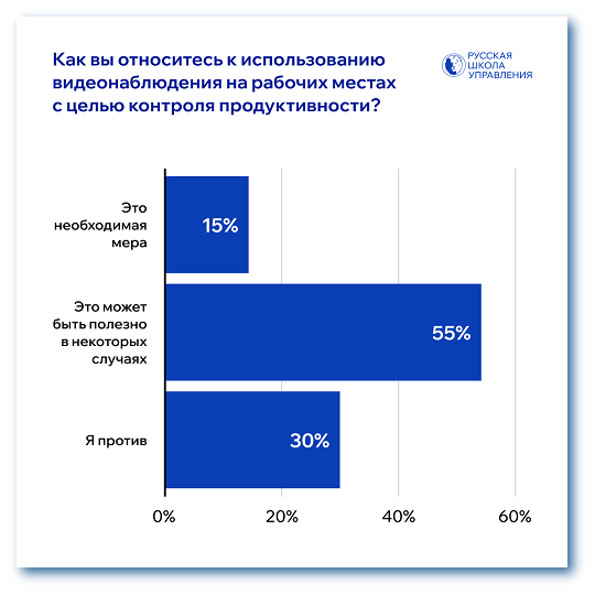 Видеонаблюдение для контроля продуктивности